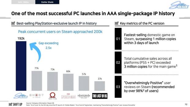 Shift Up comparte las exitosas cifras de Stellar Blade