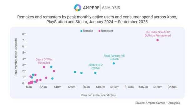 estudio de amper analysis sobre remakes y remasterizaciones