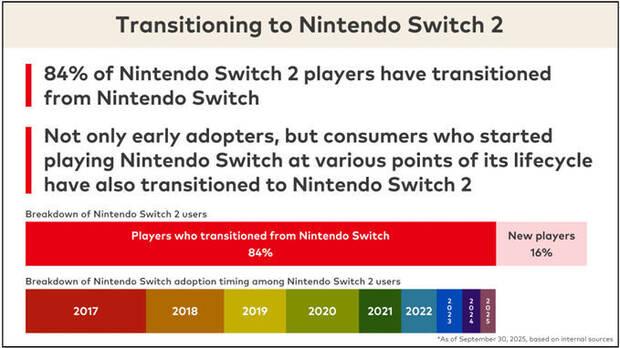 El 84 % de usuarios de Switch 2 tuvo la primera Switch