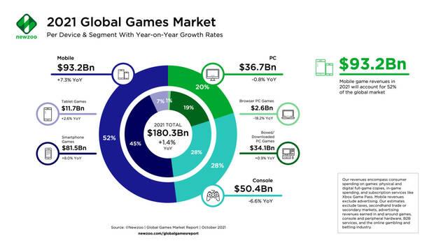 Informe de ganancias de la industria del videojuego en 2021.