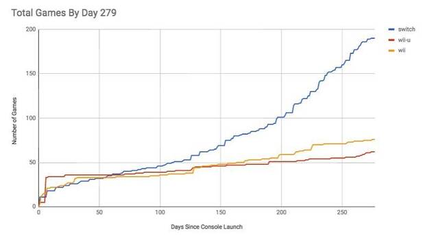 Switch triplica el catlogo que tena Wii U en este momento de su vida Imagen 2