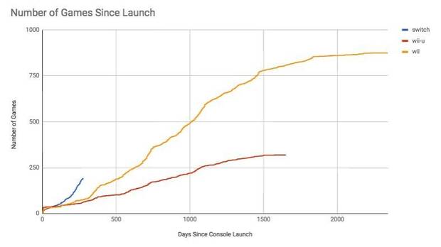 Switch triplica el catlogo que tena Wii U en este momento de su vida Imagen 3