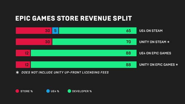 Reparto de dinero Epic Games Store