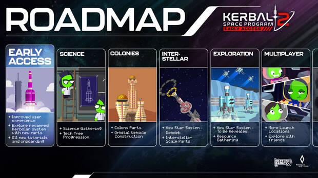 Kerbal Space Program 2 - Hoja de ruta del acceso anticipado