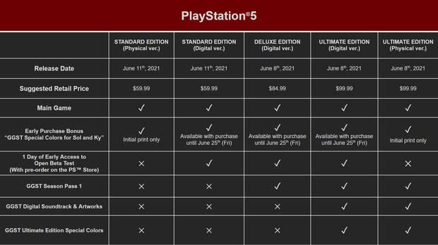 El acceso temprano a Guilty Gear: Strive de Deluxe y Ultimate incluye todo el contenido