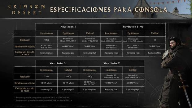 Crimson Desert - Rendimiento t�cnico en PS5 y Xbox