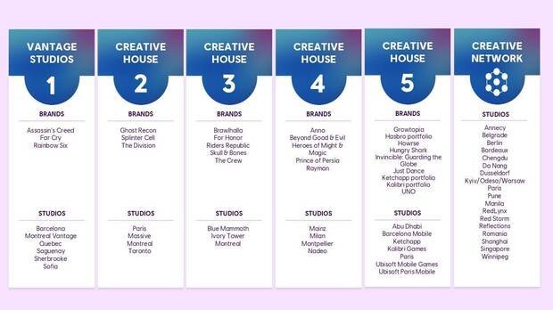 las cinco Creative Houses de Ubisoft