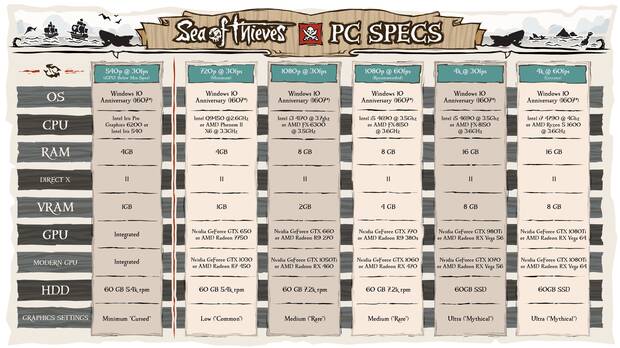 Sea of Thieves: Requisitos mnimos y recomendados para PC Imagen 2