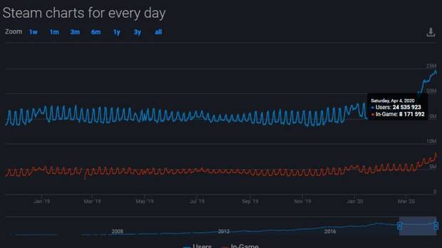 Steam vuelve a romper el rcord de usuarios nicos con 24 millones y medio de jugadores Imagen 2