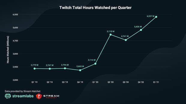 Twitch incrementa su distancia con el resto de servicios de streaming