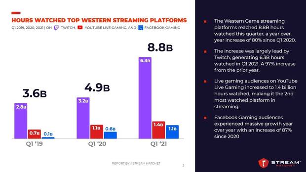 Viewed streamers 2021 twitch most 10 Most