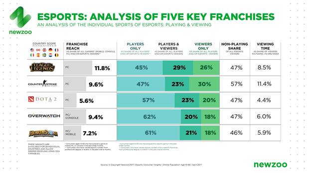 El 42% de los espectadores de eSports no juega con los ttulos que ve Imagen 2