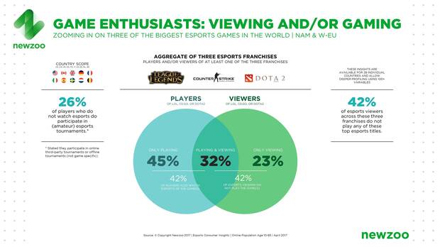 El 42% de los espectadores de eSports no juega con los ttulos que ve Imagen 3