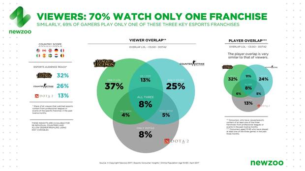 El 42% de los espectadores de eSports no juega con los ttulos que ve Imagen 4