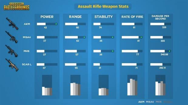 Todas Las Armas Estadistic!   as Y Modificadores Playerunknown S - comparativa rifles de asaltos pubg