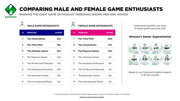 Las mujeres son el 46% del sector del videojuego, ms de mil millones Imagen 2