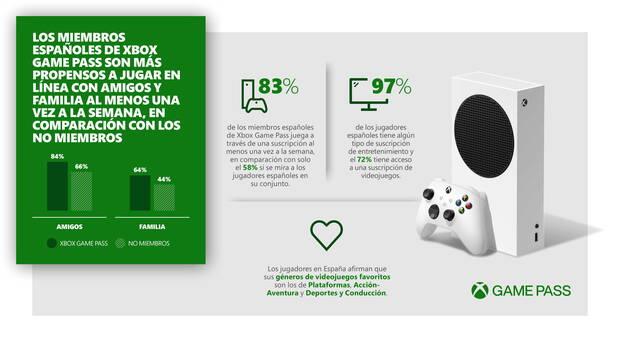 Xbox Game Pass: Los suscriptores espaoles juegan ms online, segn un estudio