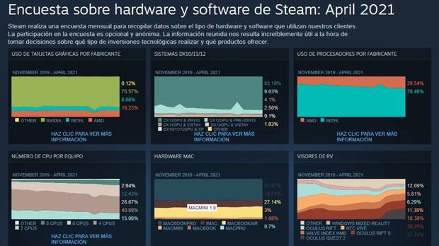 Encuesta de Steam abril 2021