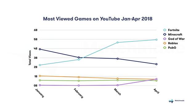 La popularidad de God of War se dispara en YouTube Imagen 2