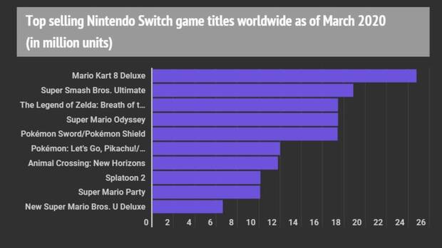 Nintendo Switch vendi 4,2 millones de consolas en marzo Imagen 2