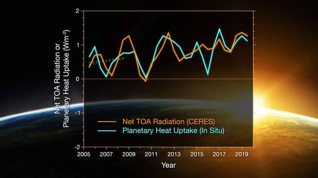 Earth Warming