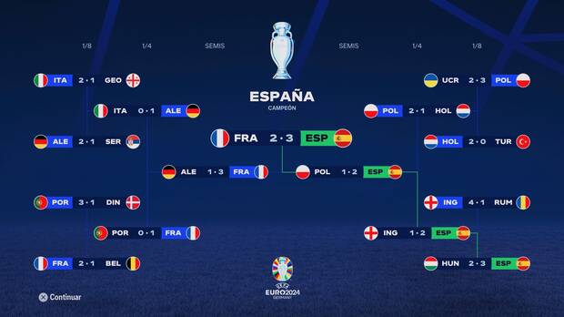 Espaa gana la EURO 2024 en EA Sports FC 24.