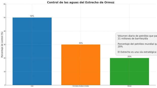 Gráficos del Estrecho de Ormuz