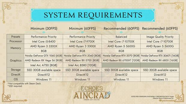 Echoes of Aincrad requisitos mínimos y recomendados en PC
