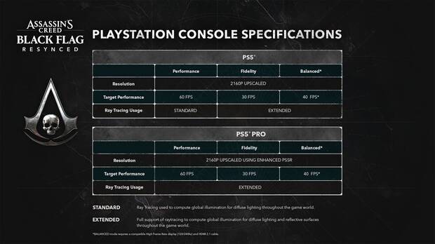 Rendimiento de Assassin's Creed Black Flag Resynced en PS5 Pro.