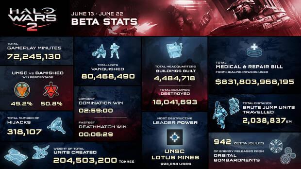 Desveladas las estadísticas de la beta de Halo Wars 2 Imagen 2