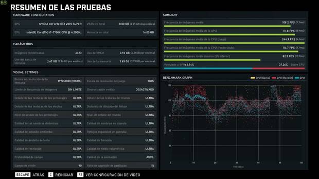 Resultados del benchmark de 'Gears 5' en PC. La optimización del juego es muy buena y, durante las partidas, no hemos tenido problema en superar los 100fps e incluso los 140fps.