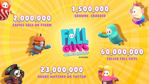 Fall Guys: Ultimate Knockout supera los dos millones de unidades vendidas en Steam Imagen 2