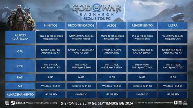 Requisitos de God of War: Ragnarok en PC.