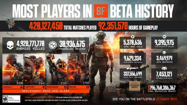 Datos de la beta de Battlefield 6 oficiales