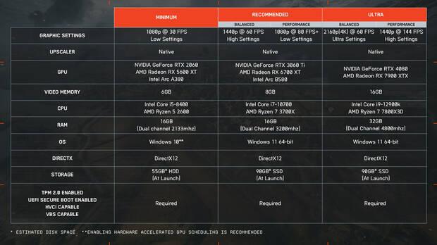 Requisitos y rendimiento en PC y consolas