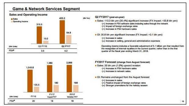 PlayStation 4 alcanza los 67,5 millones de consolas distribuidas Imagen 2