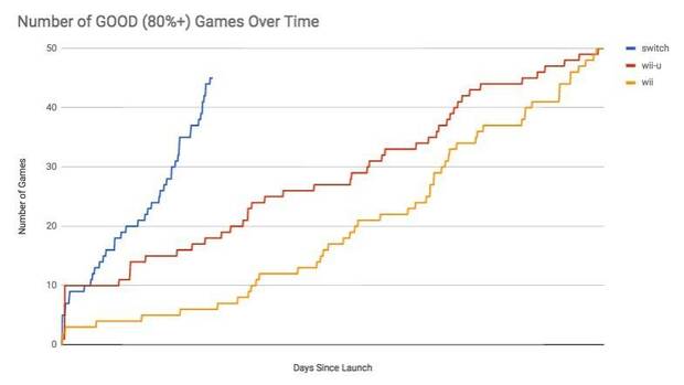 Switch triplica el catlogo que tena Wii U en este momento de su vida Imagen 5