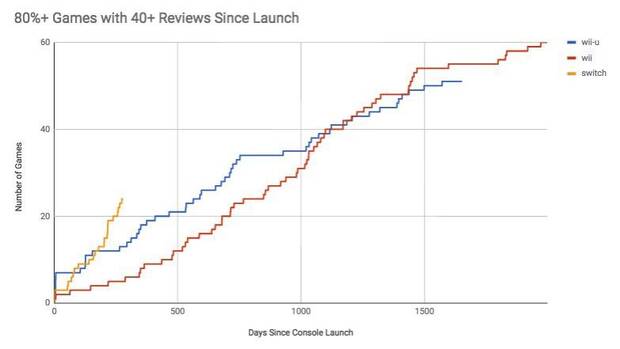 Switch triplica el catlogo que tena Wii U en este momento de su vida Imagen 6