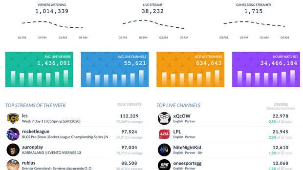 La audiencia de Twitch se duplica, evidenciando el impacto social del coronavirus Imagen 2