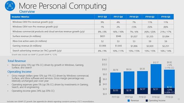 Mejoran los ingresos de Xbox en juegos y servicios Imagen 2