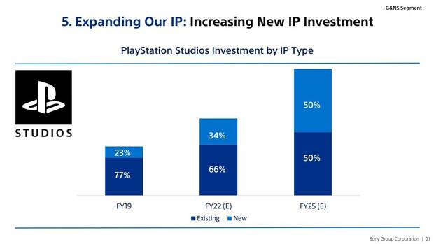Sony habla sobre compra de estudios, PC y juegos de móviles