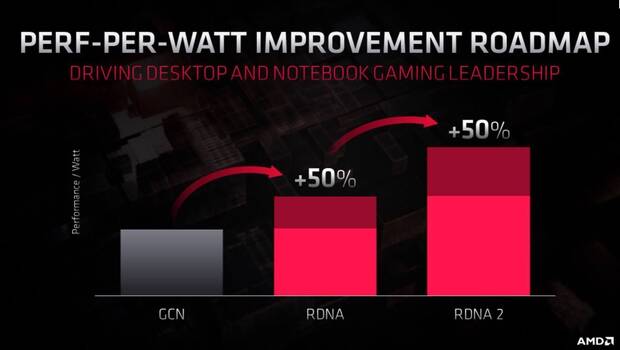 AMD presenta la arquitectura de GPU de PS5 y Xbox Series X: ms rendimiento y Ray Tracing Imagen 2