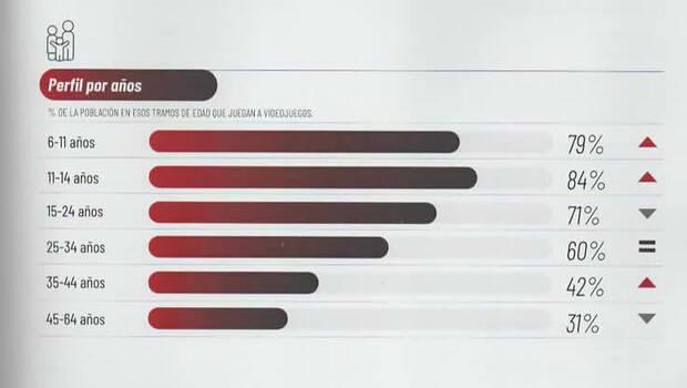 Porcentaje de jugadores habituales por tramos de edad (Fuente: Anuario Aevi 2022).