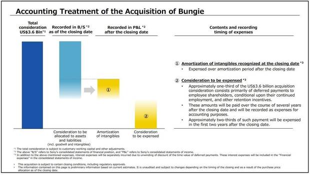 Grfico sobre el acuerdo entre Sony y Bungie