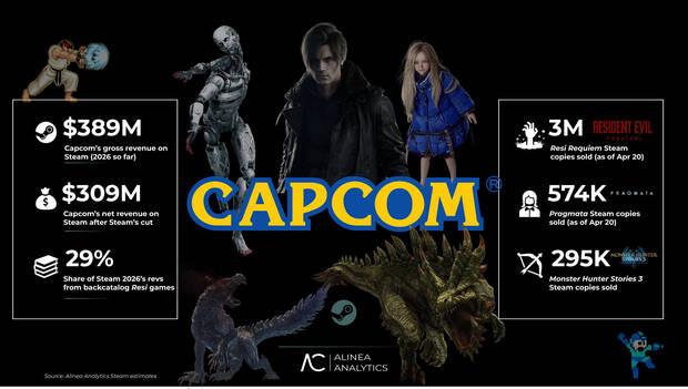 Ingresos de Capcom en Steam seg�n Alinea Analytics