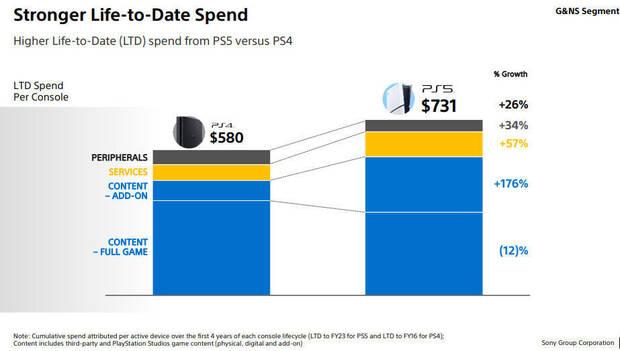 Datos gastos PS5 y PS4