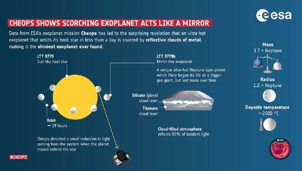 Esquema diseñado por la Agencia Espacial Europea explicando cómo funciona la atmósfera en espejo de LTT9779 b