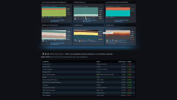 encuesta Steam abril 2023