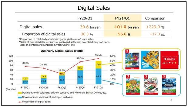 Nintendo registra ms ventas digitales que fsicas por primera vez Imagen 2