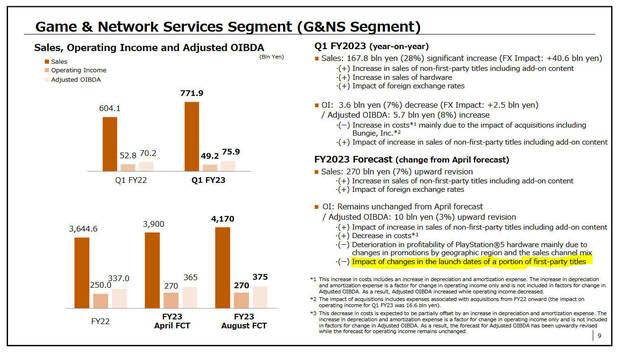 Retraso en algunos juegos de Sony para 2024